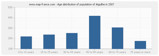 Age distribution of population of Aiguilhe in 2007