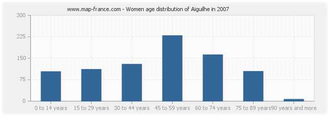 Women age distribution of Aiguilhe in 2007