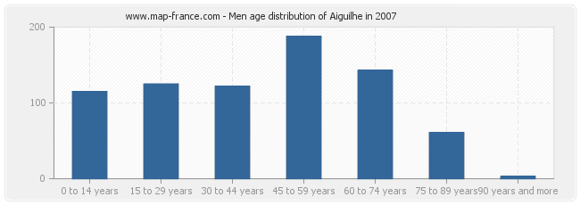 Men age distribution of Aiguilhe in 2007