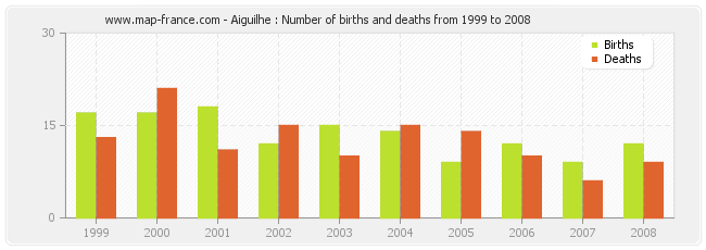 Aiguilhe : Number of births and deaths from 1999 to 2008