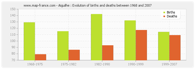 Aiguilhe : Evolution of births and deaths between 1968 and 2007