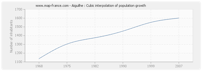 Aiguilhe : Cubic interpolation of population growth