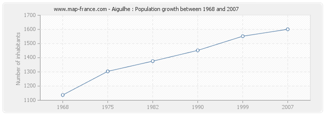 Population Aiguilhe