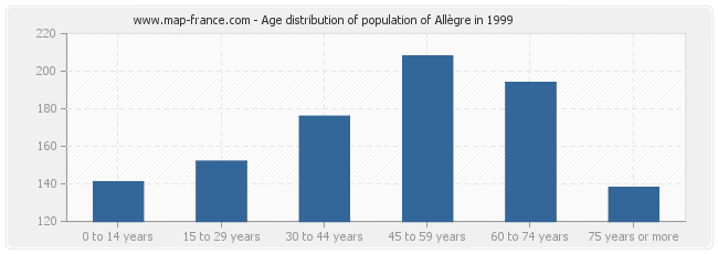 Age distribution of population of Allègre in 1999