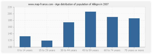 Age distribution of population of Allègre in 2007