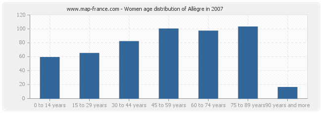 Women age distribution of Allègre in 2007