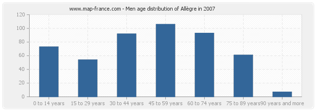 Men age distribution of Allègre in 2007
