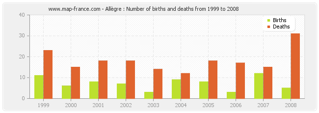 Allègre : Number of births and deaths from 1999 to 2008