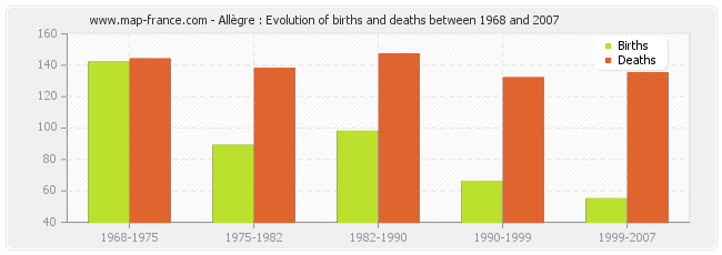 Allègre : Evolution of births and deaths between 1968 and 2007
