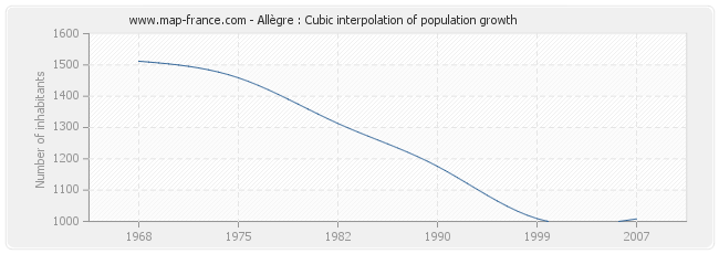 Allègre : Cubic interpolation of population growth