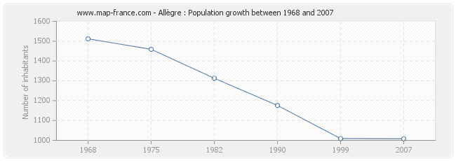 Population Allègre