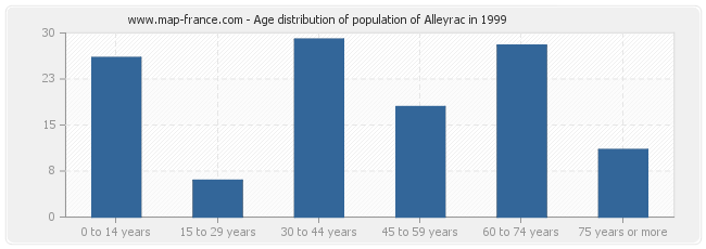 Age distribution of population of Alleyrac in 1999
