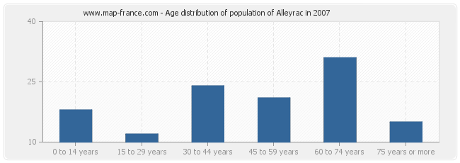 Age distribution of population of Alleyrac in 2007