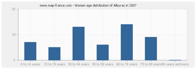 Women age distribution of Alleyrac in 2007