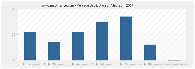 Men age distribution of Alleyrac in 2007