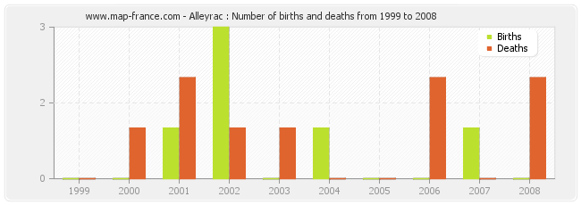 Alleyrac : Number of births and deaths from 1999 to 2008