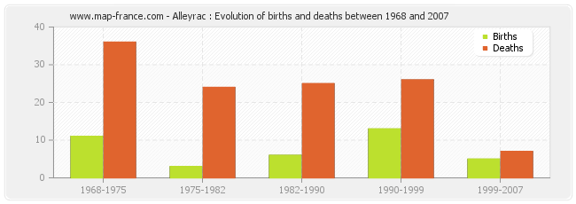 Alleyrac : Evolution of births and deaths between 1968 and 2007