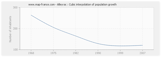 Alleyrac : Cubic interpolation of population growth