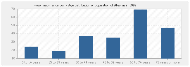 Age distribution of population of Alleyras in 1999