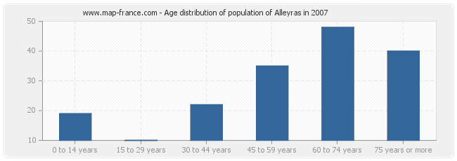 Age distribution of population of Alleyras in 2007