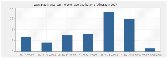 Women age distribution of Alleyras in 2007