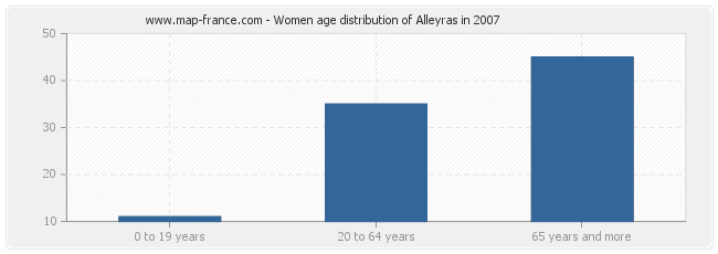 Women age distribution of Alleyras in 2007