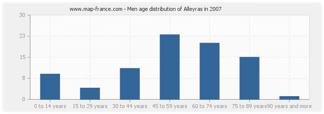 Men age distribution of Alleyras in 2007