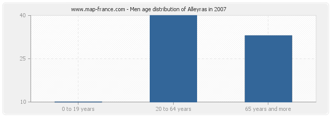 Men age distribution of Alleyras in 2007