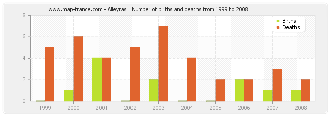 Alleyras : Number of births and deaths from 1999 to 2008