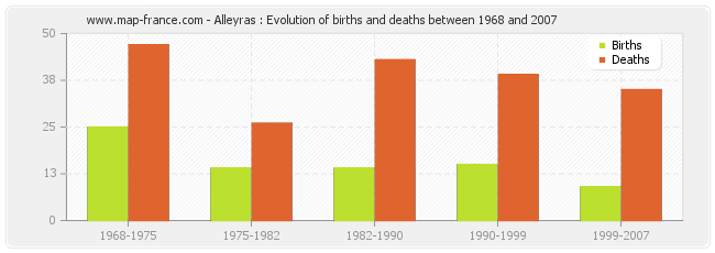 Alleyras : Evolution of births and deaths between 1968 and 2007