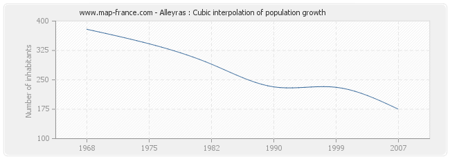 Alleyras : Cubic interpolation of population growth