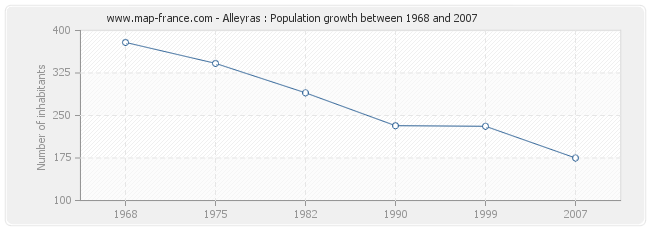 Population Alleyras