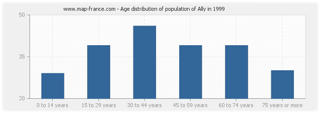Age distribution of population of Ally in 1999