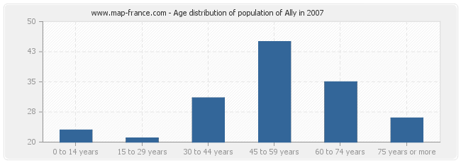Age distribution of population of Ally in 2007