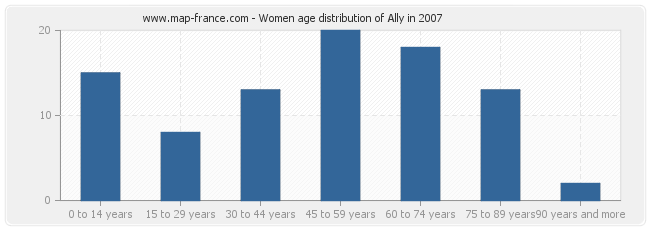 Women age distribution of Ally in 2007