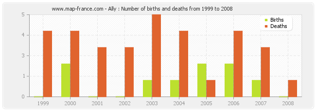 Ally : Number of births and deaths from 1999 to 2008