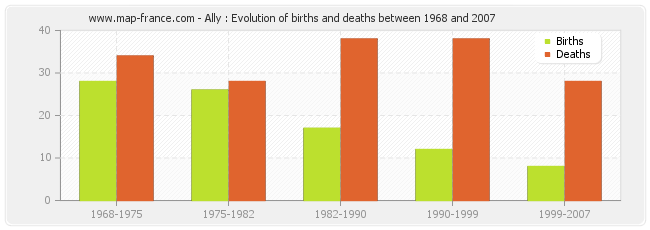 Ally : Evolution of births and deaths between 1968 and 2007
