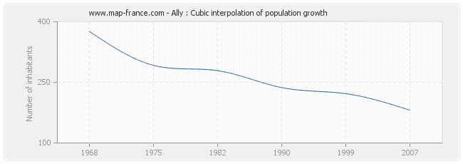 Ally : Cubic interpolation of population growth