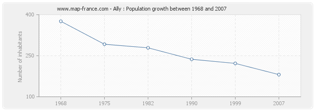 Population Ally