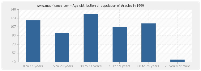 Age distribution of population of Araules in 1999