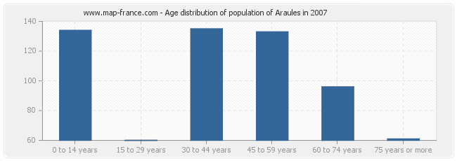 Age distribution of population of Araules in 2007