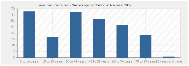 Women age distribution of Araules in 2007