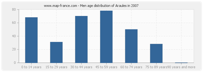 Men age distribution of Araules in 2007