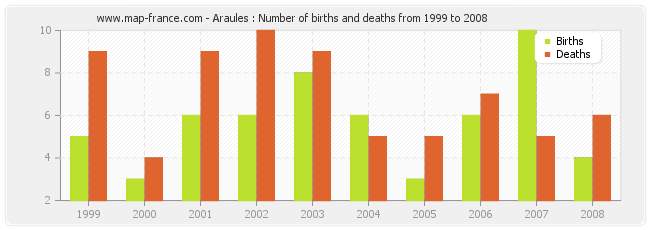 Araules : Number of births and deaths from 1999 to 2008