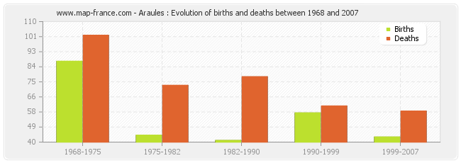 Araules : Evolution of births and deaths between 1968 and 2007