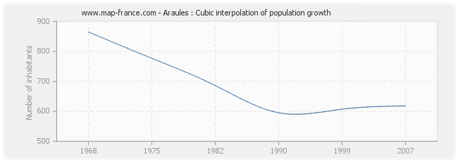 Araules : Cubic interpolation of population growth