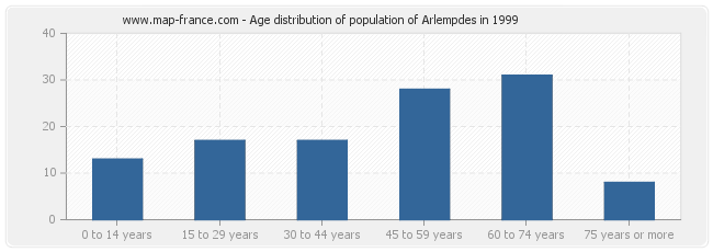 Age distribution of population of Arlempdes in 1999
