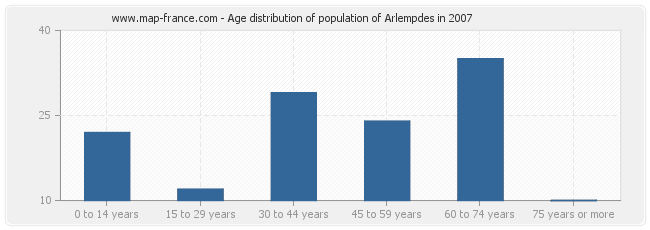 Age distribution of population of Arlempdes in 2007