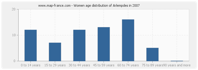 Women age distribution of Arlempdes in 2007