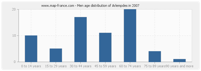 Men age distribution of Arlempdes in 2007